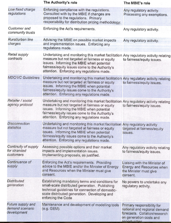 Appendix 1 - Detail on Roles
