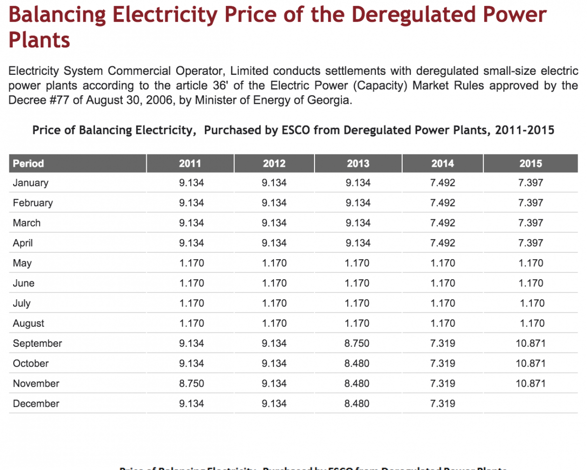electricity price of deregulated power plants