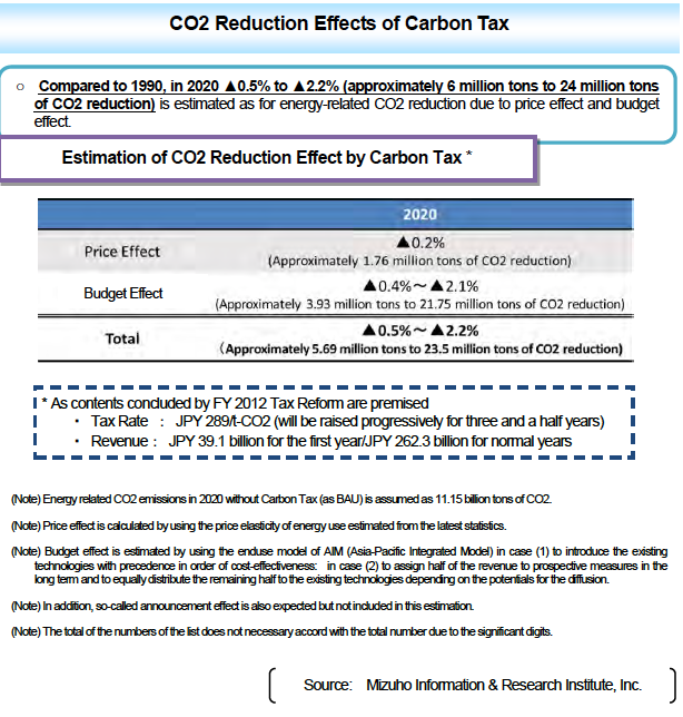 CO2 Reduction Effects of Carbon Tax