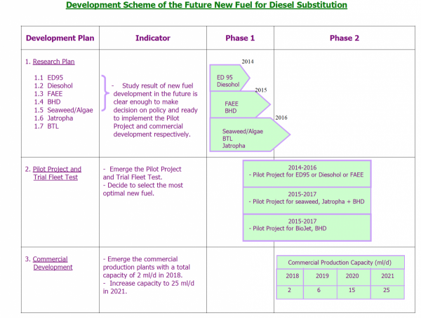 Development Scheme of the Future New Fuel for Diesel Substitution