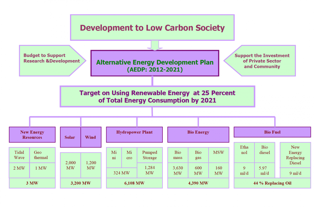 Development to Low Carbon Society