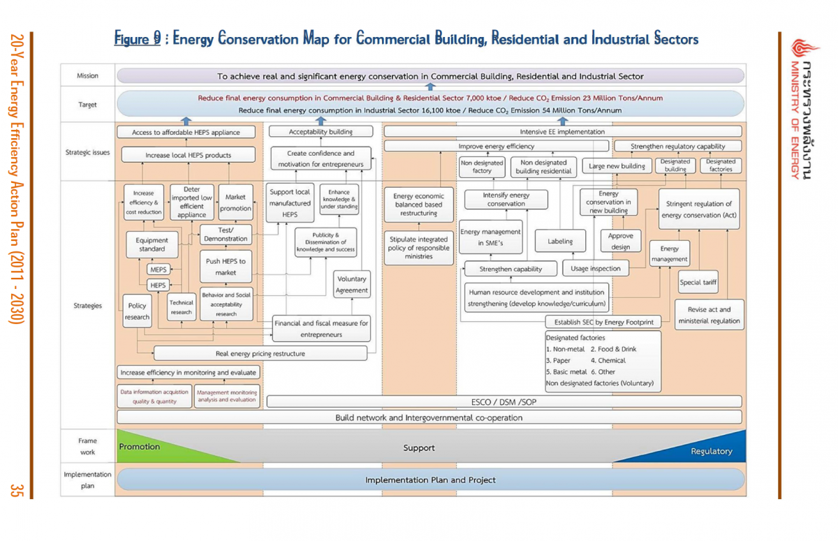 Energy Conservation Map for Commercial Building, Residential and Figure 9 : Energy Conservation Map for Commercial Building, Residential and Industrial Sectors