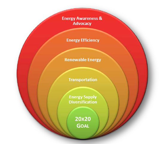 Energy strategies
