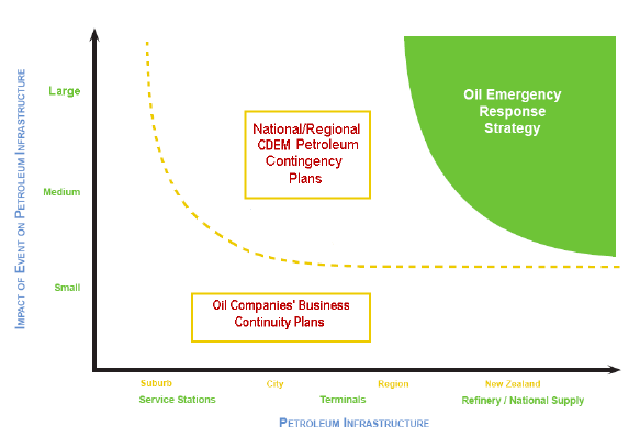 Figure 1: Response arrangements for the oil sector in non-IEA event