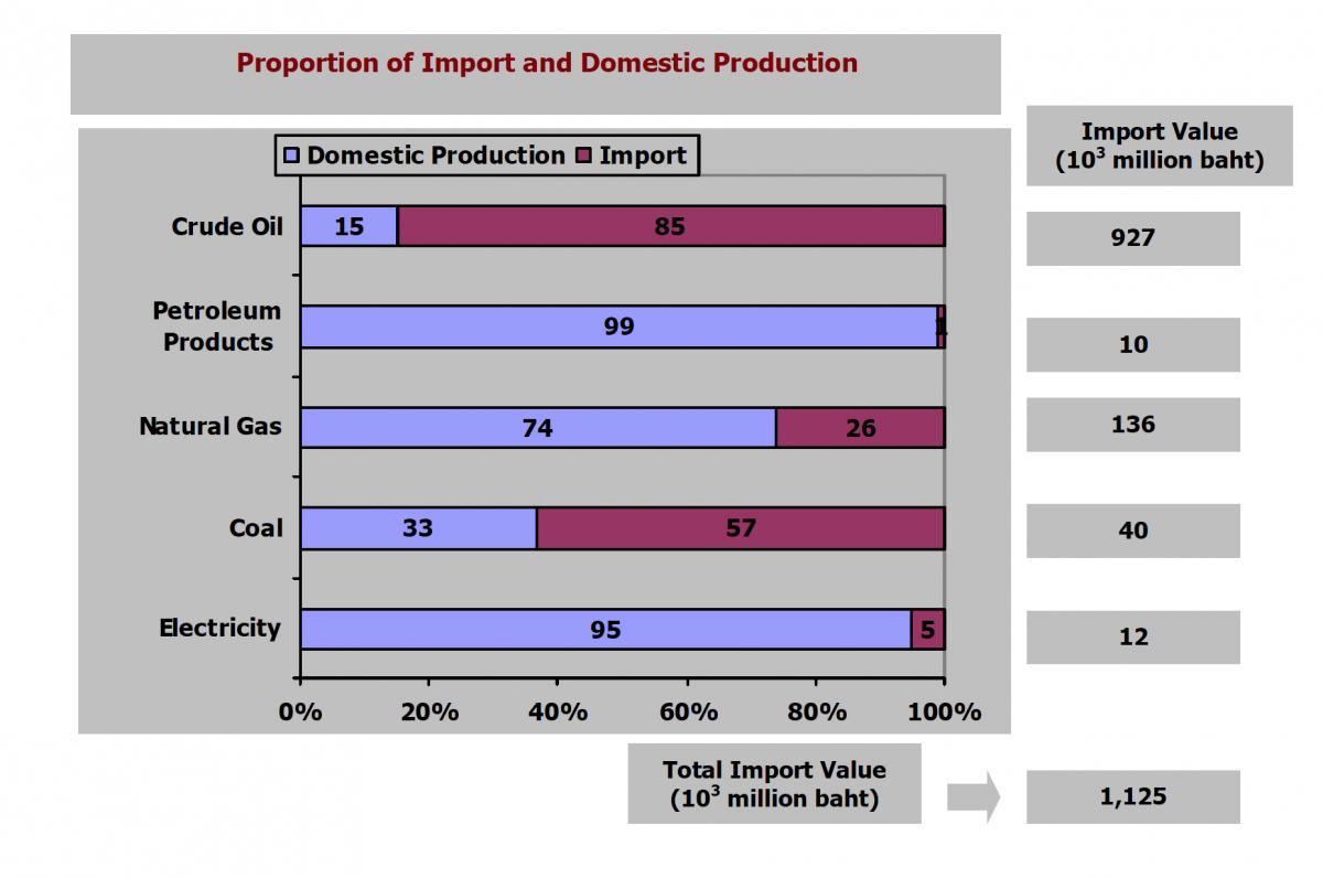 Figure 1 Thailand Energy Production and Import in 2011