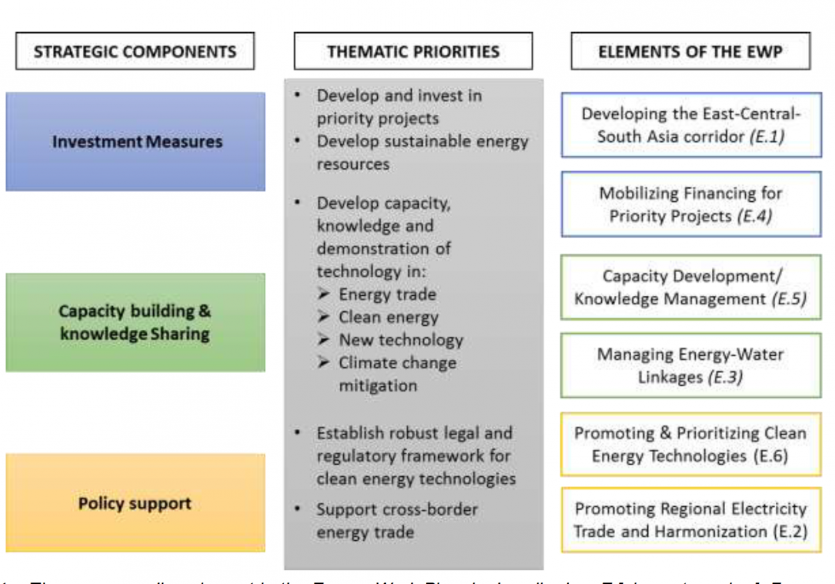 Figure 1. Strategic Components, Thematic Priorities and EWP Elements