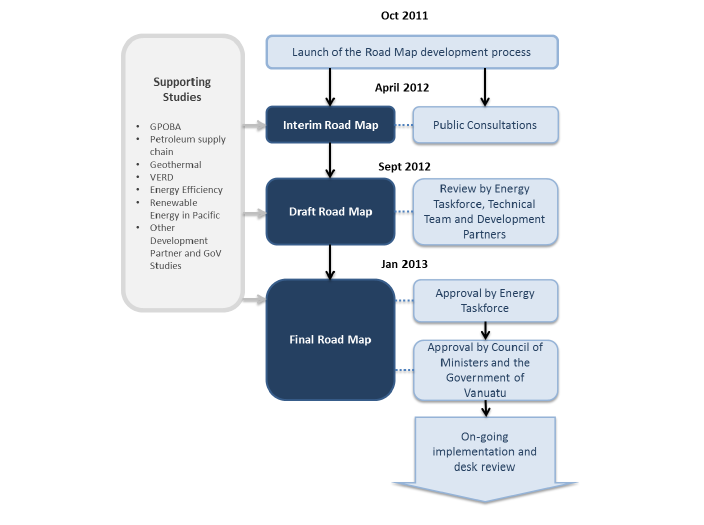 Figure 1.1: Overview of the Road Map Development Process