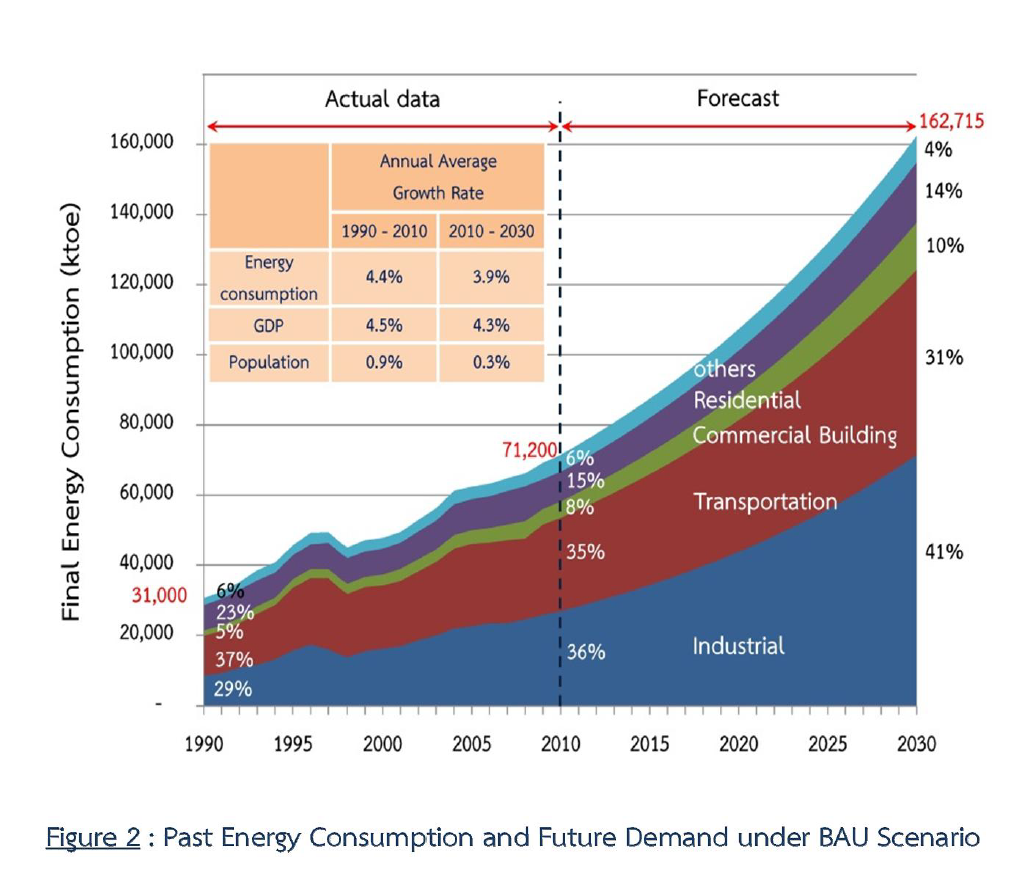 Figure 2 : Past Energy Consumption and Future Demand under BAU Scenario
