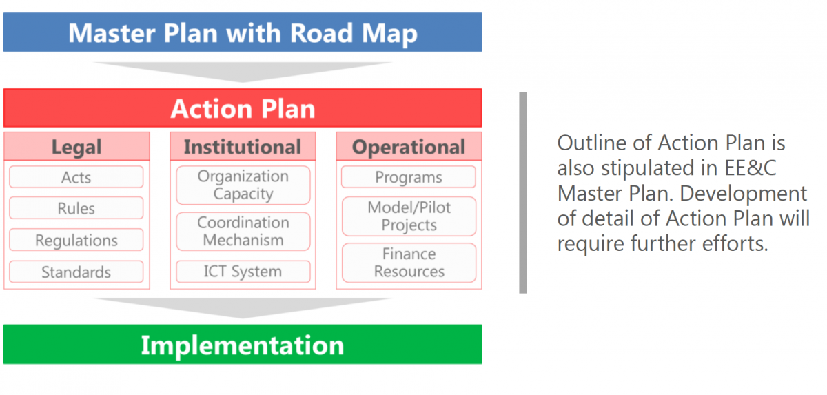 Figure 2-1 Structure of EE&C Planning and Implementation