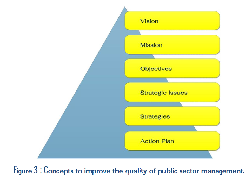 Figure 3 : Concepts to improve the quality of public sector management