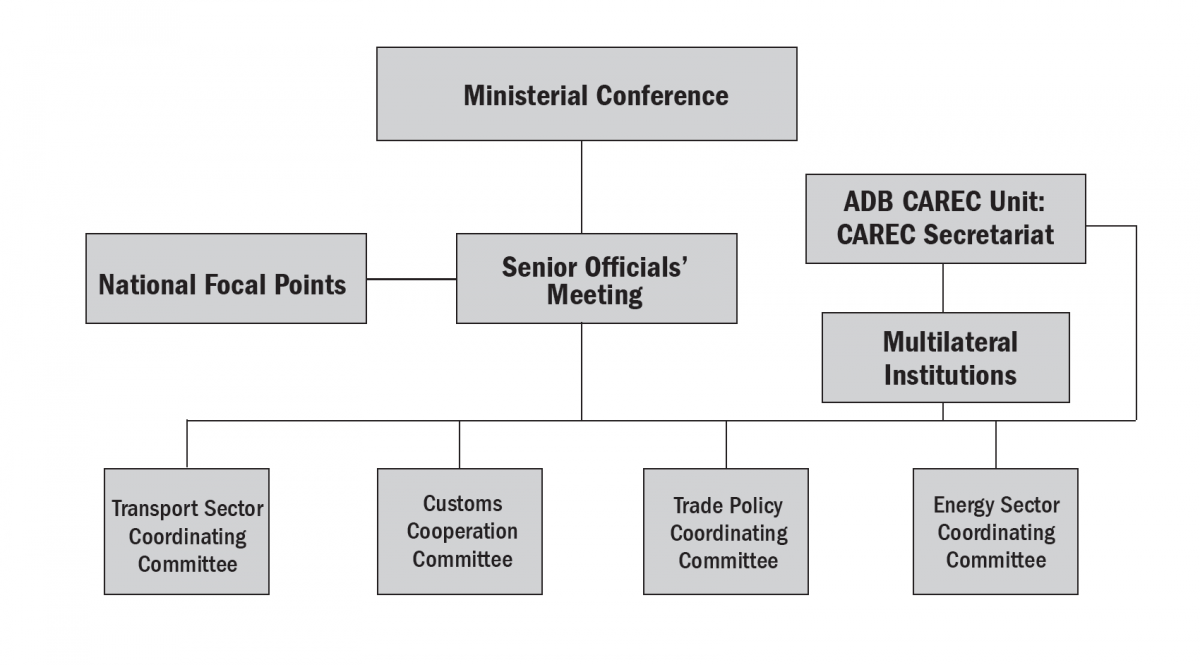 Figure 3: Overall Institutional Framework