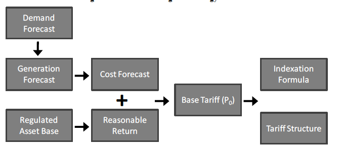 Figure 3.1.1 – Tariff-setting methodology overview