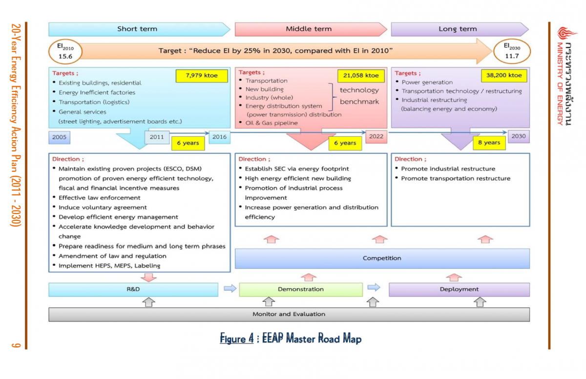 Figure 4: EEAP Master Road Map