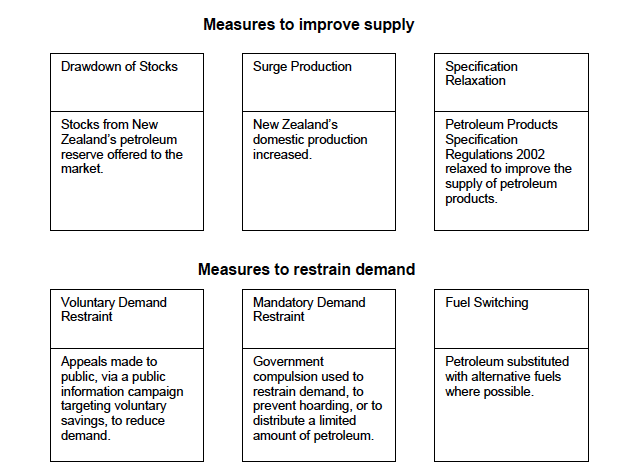 Figure 4: Summary of potential oil emergency response measures