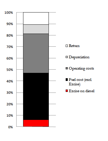 Figure 4.1.1 – Breakdown of revenue from tariff