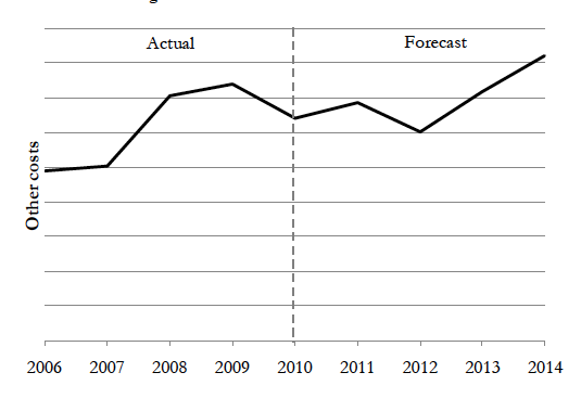 Figure 4.4.3.1 – Forecast trend in other costs