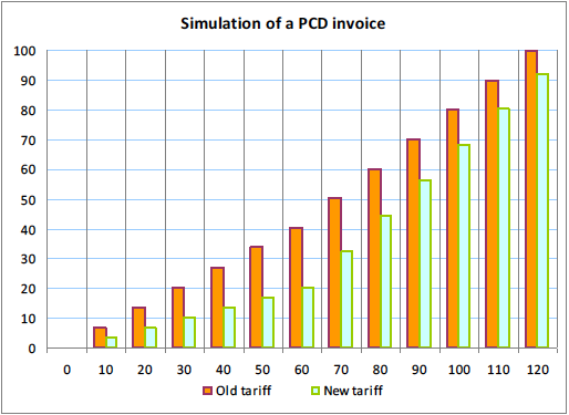 Figure 4.9.1: UNELCO’s proposed changes to the Small Domestic Customer tariff