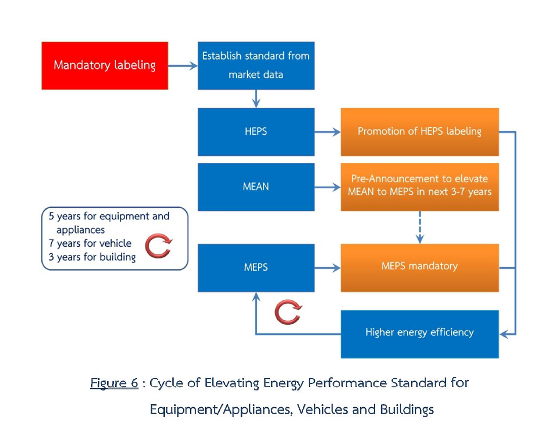 Figure 6 : Cycle of Elevating Energy Performance Standard for Equipment/Appliances, Vehicles and Buildings