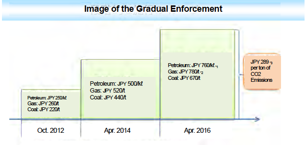 Image of the gradual enforcement