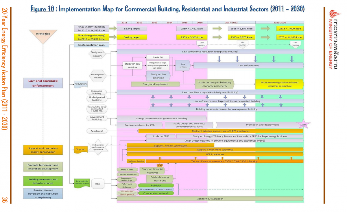 Implementation Map for Commercial Building, Residential and Industrial Sectors Figure 10 (2011 – 2030)