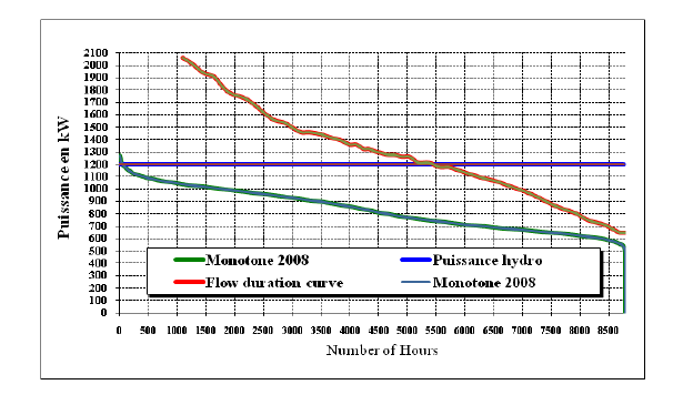 Method and Assumptions