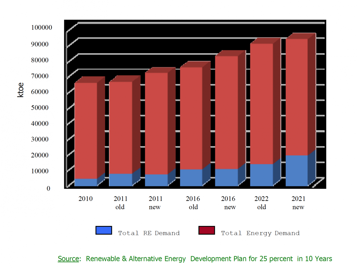 Renewable & Alternative Energy Development Plan for 25 percent in 10 Years