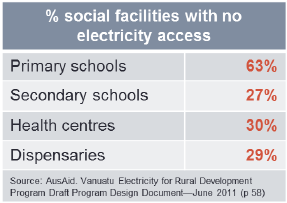 Table 2.1 Social Facilities with No Electricity Access