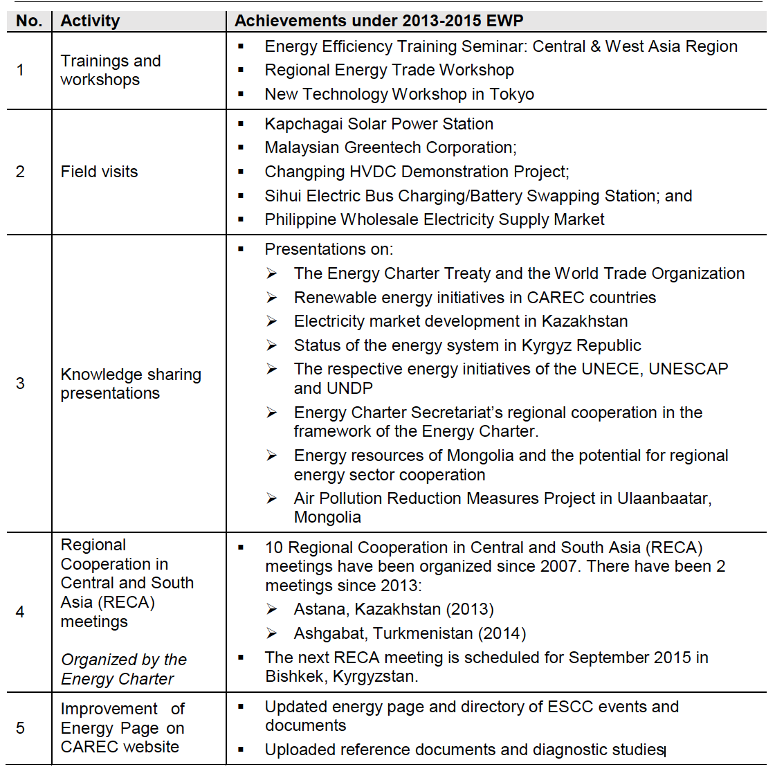 Table 6: Achievements under 2013–2015 EWP: Element 6