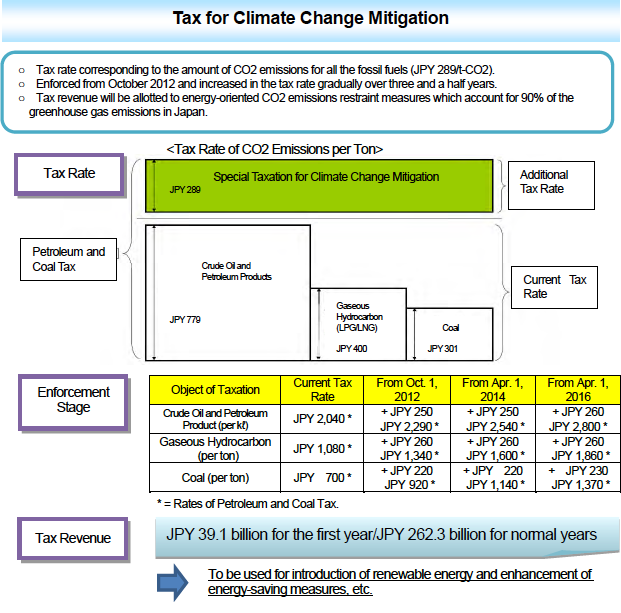 Tax for Climate Change Mitigation