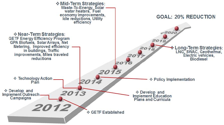Timeline for achieving the energy goal