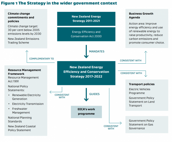 Figure 1 the strategy in the wider government context